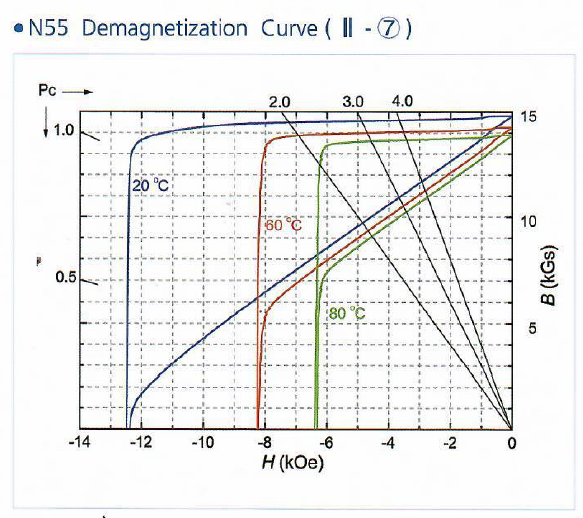 N55 Demagnetization Curve.png